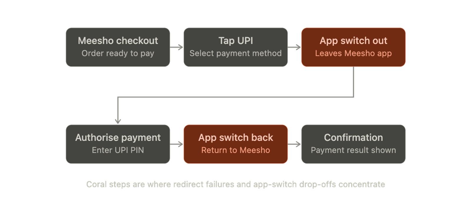 Six-step standard UPI redirect flow: Meesho checkout, tap UPI, app switch out (highlighted as a failure point), authorise payment in the separate UPI app, app switch back (highlighted as a failure point), and confirmation. The two app-switch steps are marked as where redirect failures and drop-offs concentrate.