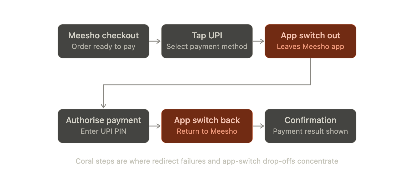 Six-step standard UPI redirect flow: Meesho checkout, tap UPI, app switch out (highlighted as a failure point), authorise payment in the separate UPI app, app switch back (highlighted as a failure point), and confirmation. The two app-switch steps are marked as where redirect failures and drop-offs concentrate.