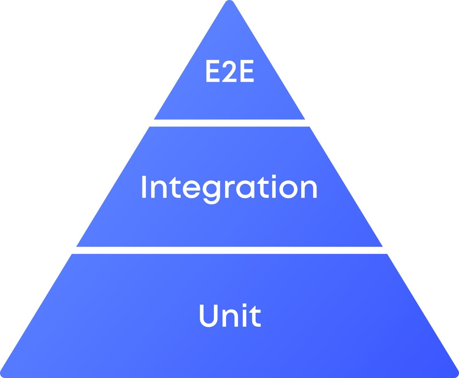 Basic testing pyramid with unit tests at the base, integration in the middle, and end-to-end tests at the top