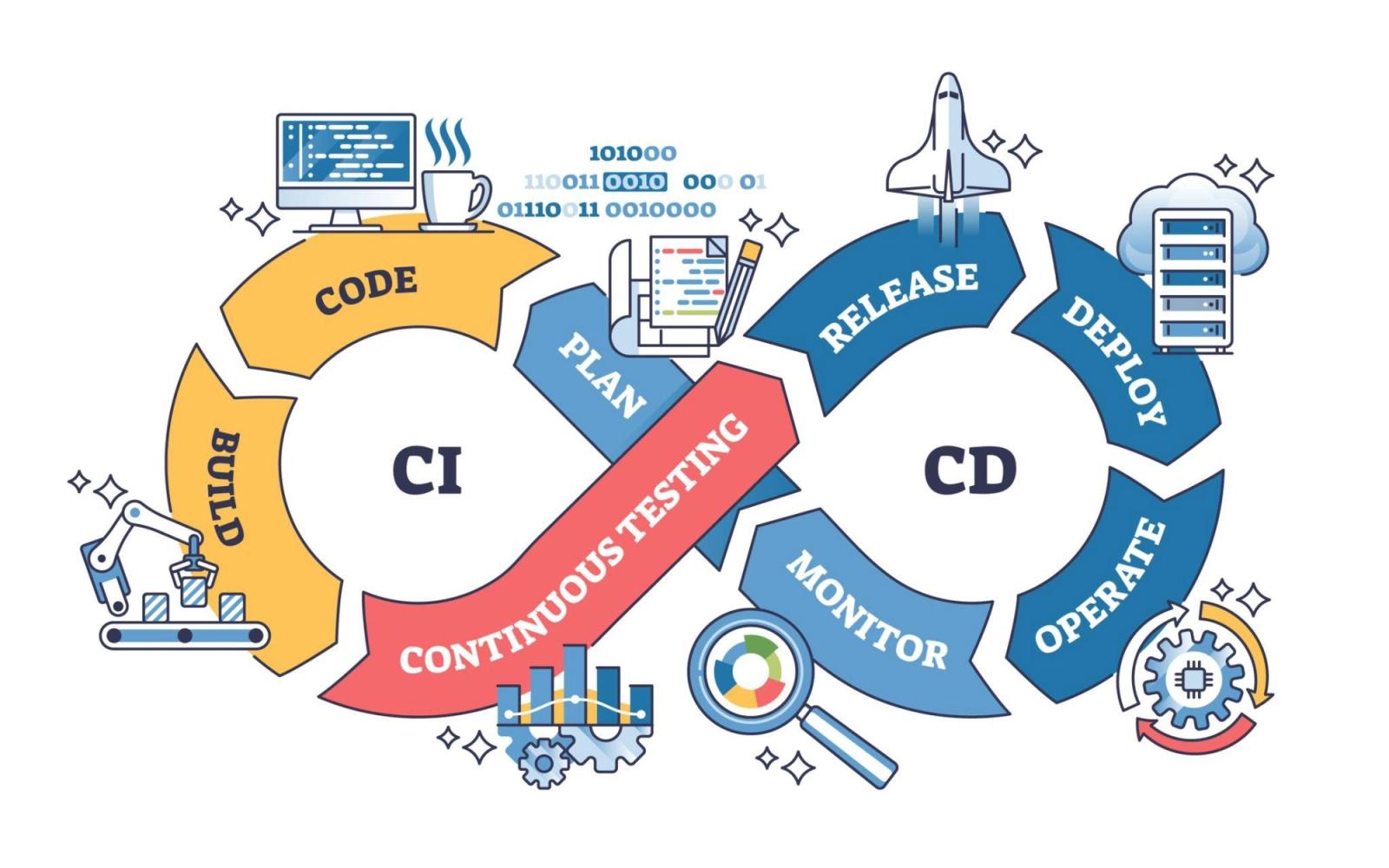 CI/CD pipeline with continuous testing, deployment, monitoring, and release workflow