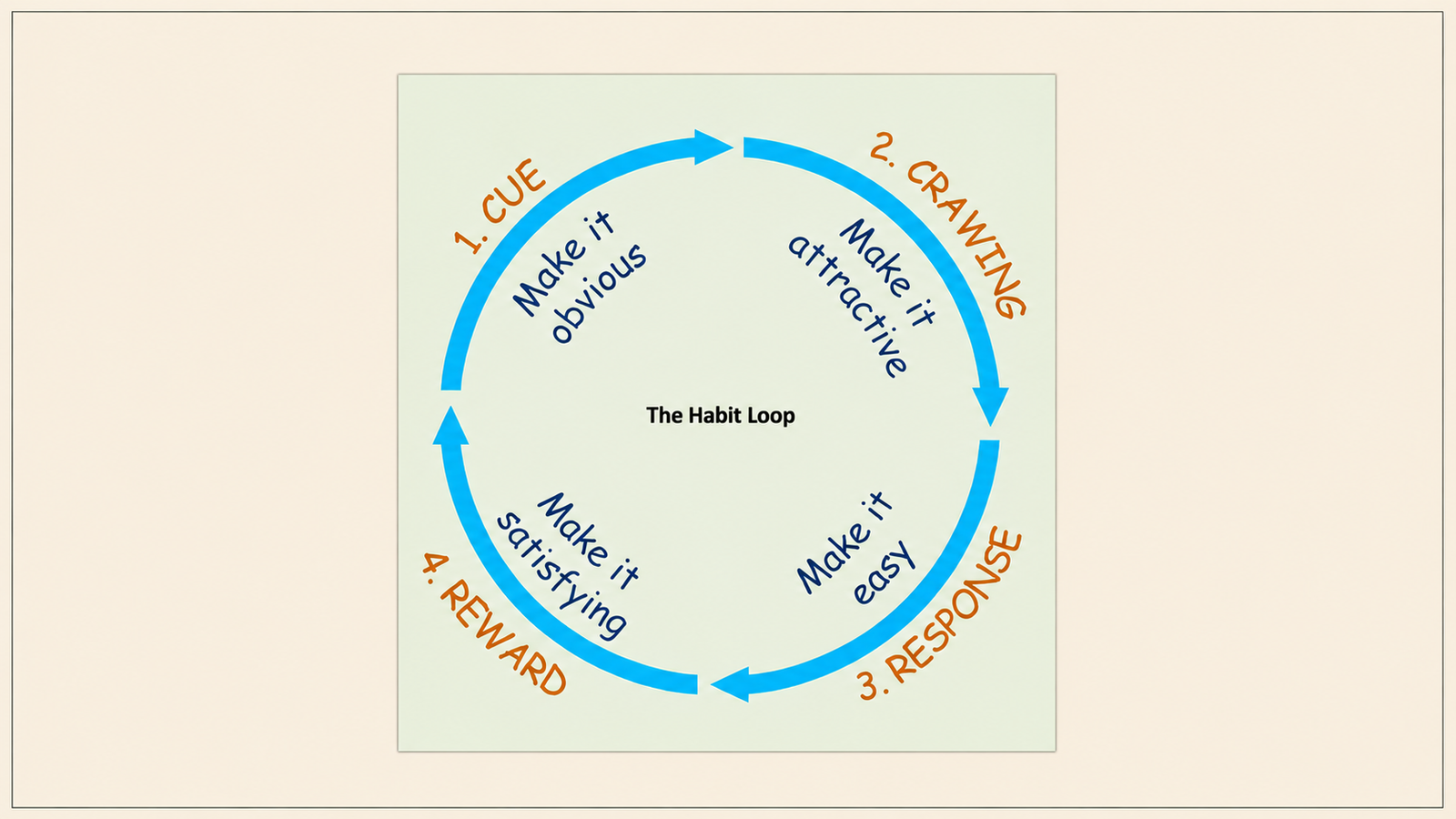 A circular diagram illustrating "The Habit Loop" with four connected stages shown in a blue clockwise arrow: 1. Cue – "Make it obvious", 2. Craving – "Make it attractive", 3. Response – "Make it easy", and 4. Reward – "Make it satisfying". The title "The Habit Loop" appears in the center on a light green background.
