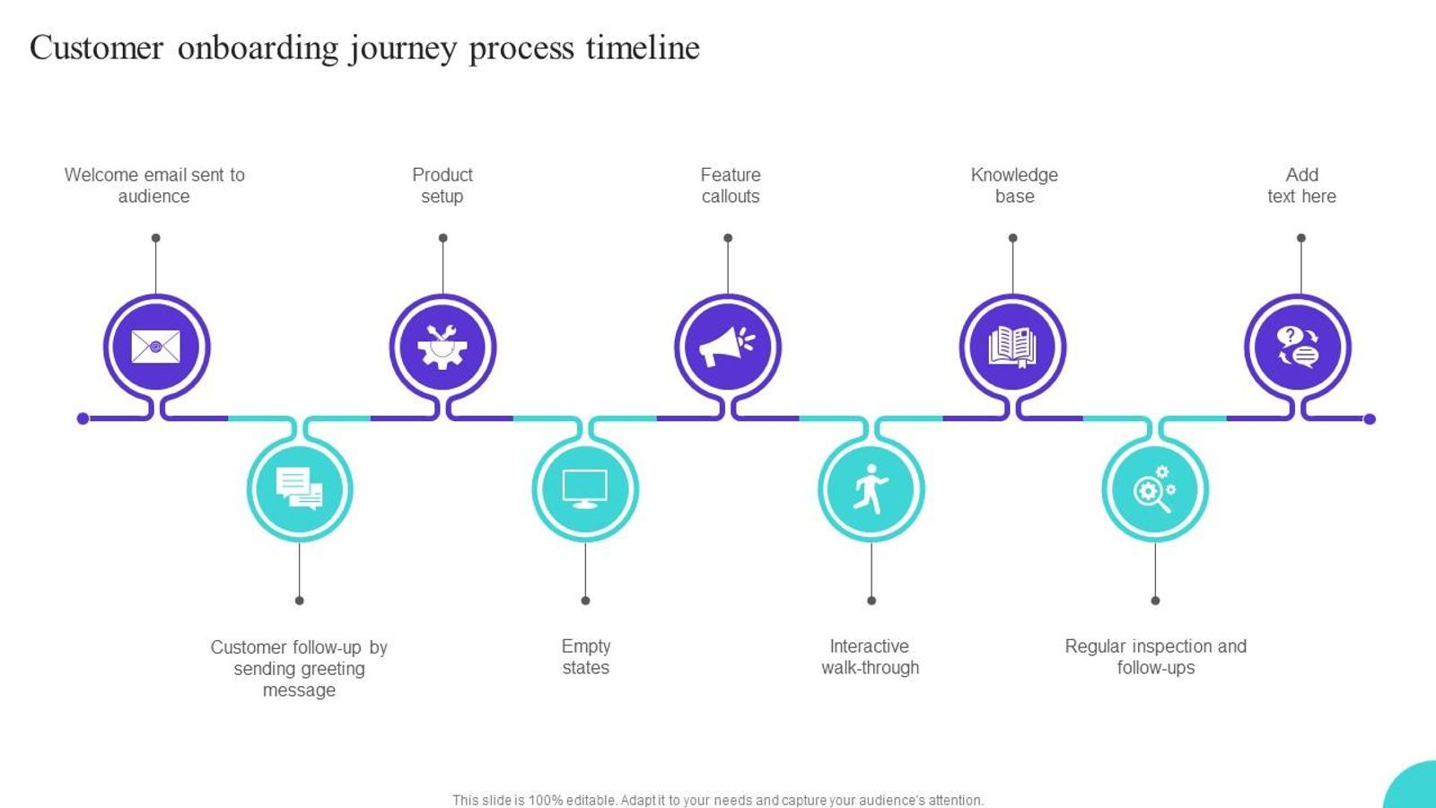Timeline diagram of customer onboarding process with icons and labels for stages like welcome email, product setup, feature callouts.