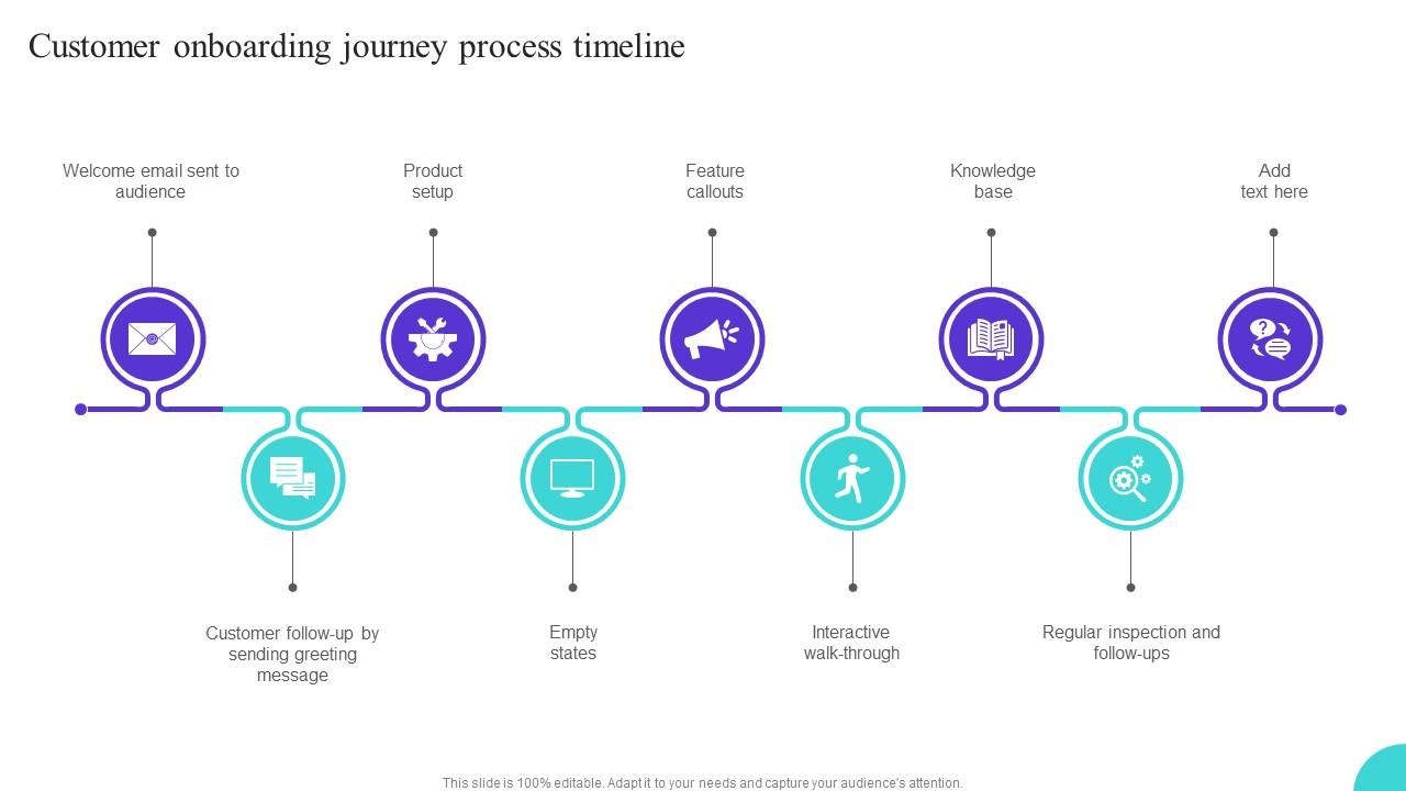 Timeline diagram of customer onboarding process with icons and labels for stages like welcome email, product setup, feature callouts.