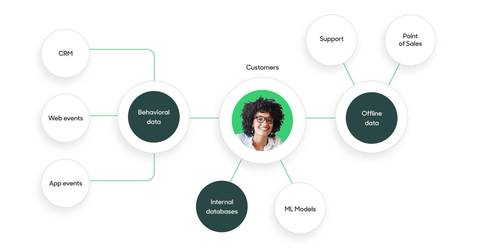 Customer identity resolution across multiple devices and sessions