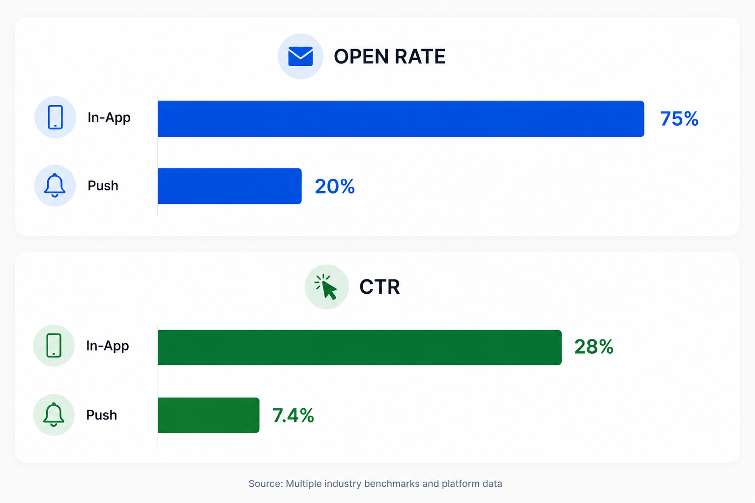 Comparison chart showing higher open rates and click-through rates for in-app messaging compared with push notifications.