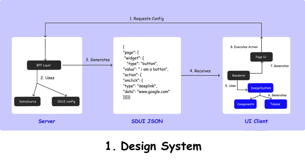 Mastering SDUI: A Deep Dive into Server-Driven UI