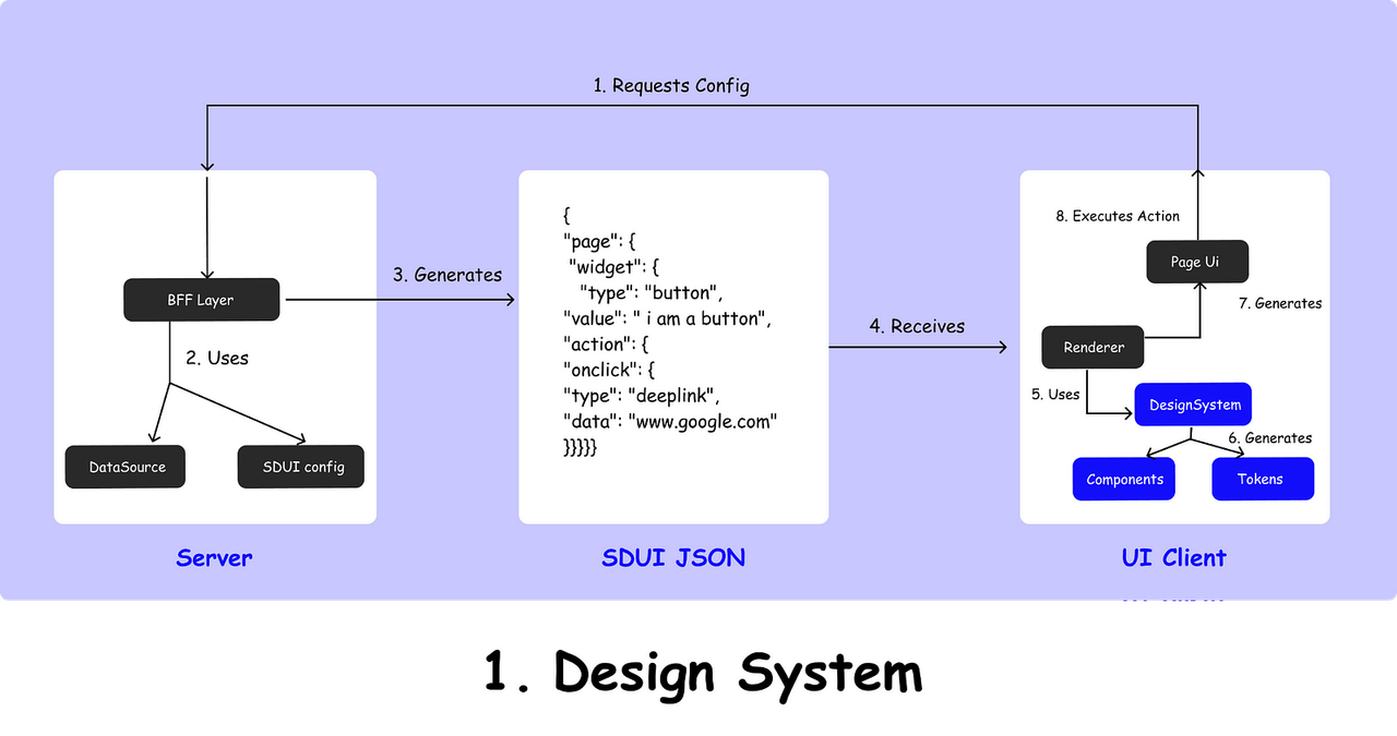 Mastering SDUI: A Deep Dive into Server-Driven UI