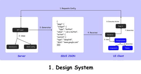 Mastering SDUI: A Deep Dive into Server-Driven UI