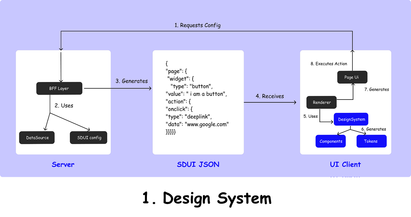 Diagram showing Design System API workflow