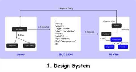 Ui Installation Machine Server Mastering SDUI: A Deep Dive into Server-Driven UI
