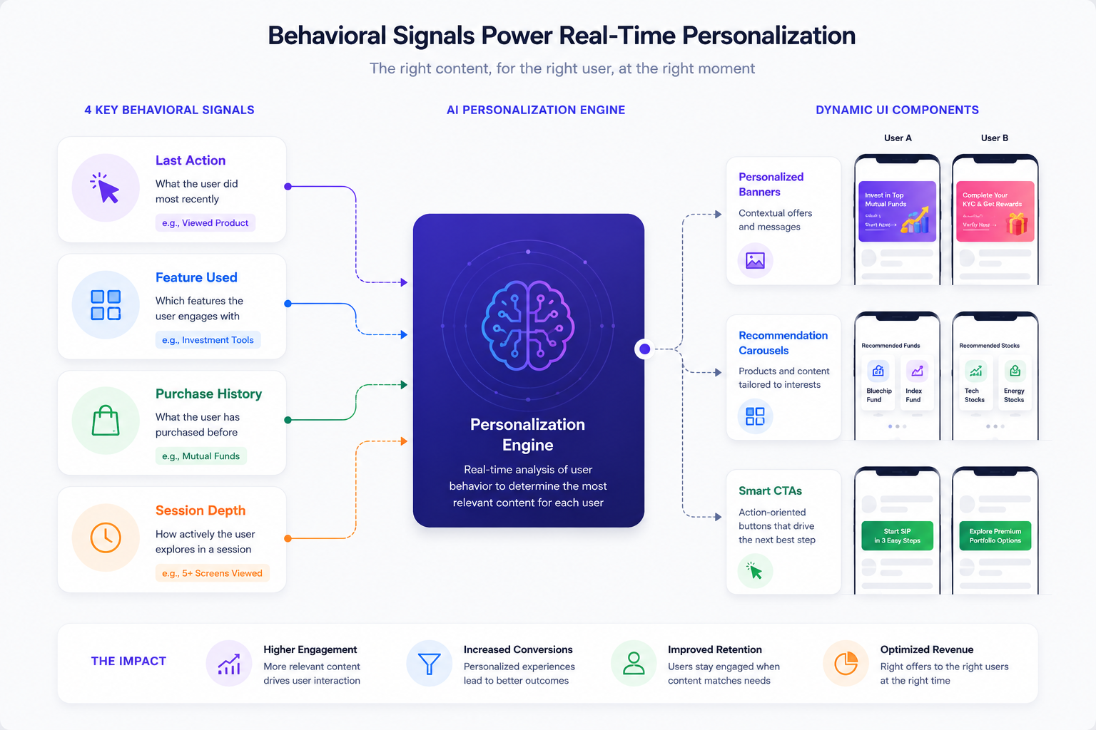 Behavioral personalization diagram showing four user signals—Last Action, Feature Used, Purchase History, and Session Depth—feeding into a real-time personalization engine that dynamically renders personalized banners, recommendation carousels, and call-to-action components for different mobile app users.