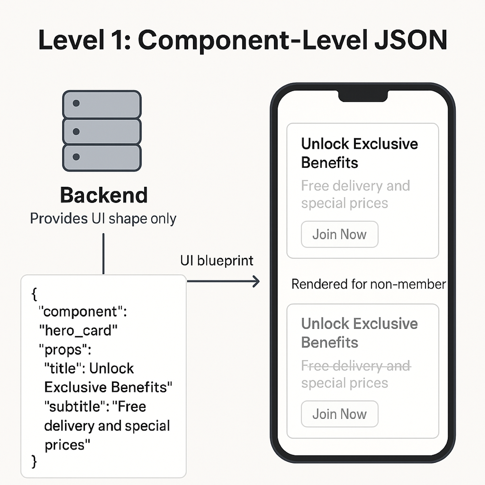 Diagram of Level 1 server-driven UI migration showing backend sending component-level JSON blueprint rendered as a mobile hero card