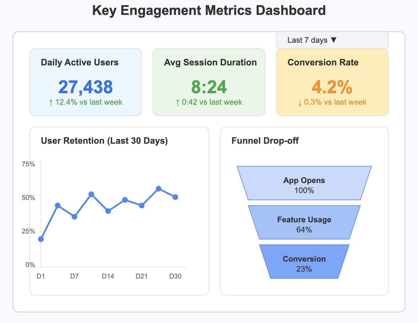 Dashboard displaying activation rate, retention, and engagement metrics.