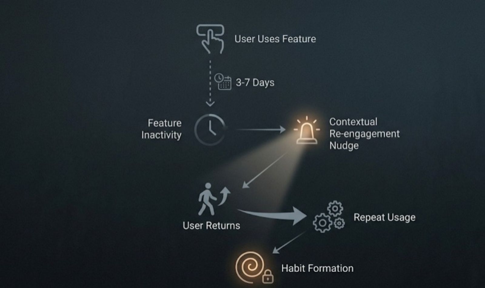 Feature re-engagement workflow showing inactivity detection, contextual nudges, user return, repeat usage, and habit formation.