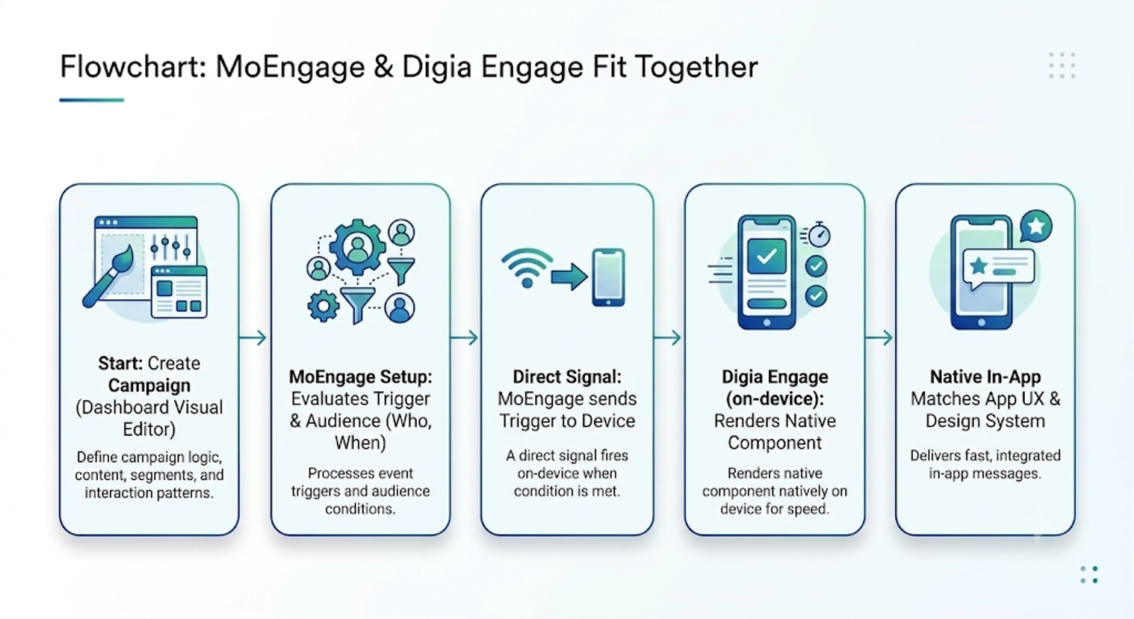 Flowchart of how MoEngage and Digia Engage fit together