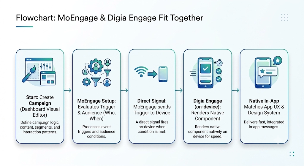 Flowchart of how MoEngage and Digia Engage fit together