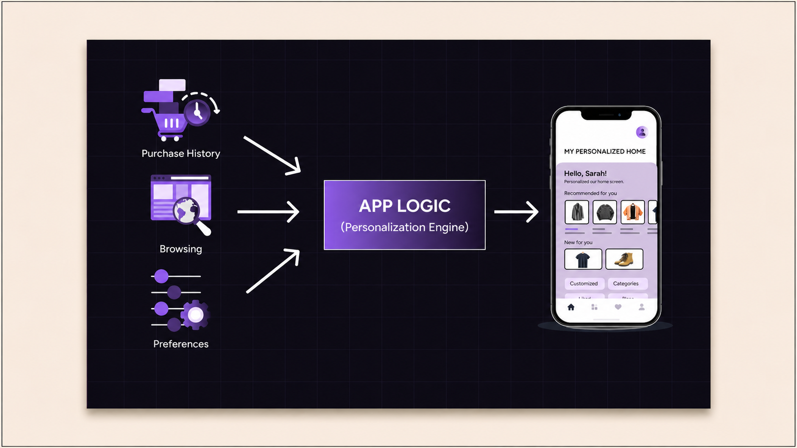 Personalization engine diagram showing purchase history, browsing behavior, and user preferences feeding into app logic, which generates a personalized shopping home screen with recommended products, categories, and tailored content.