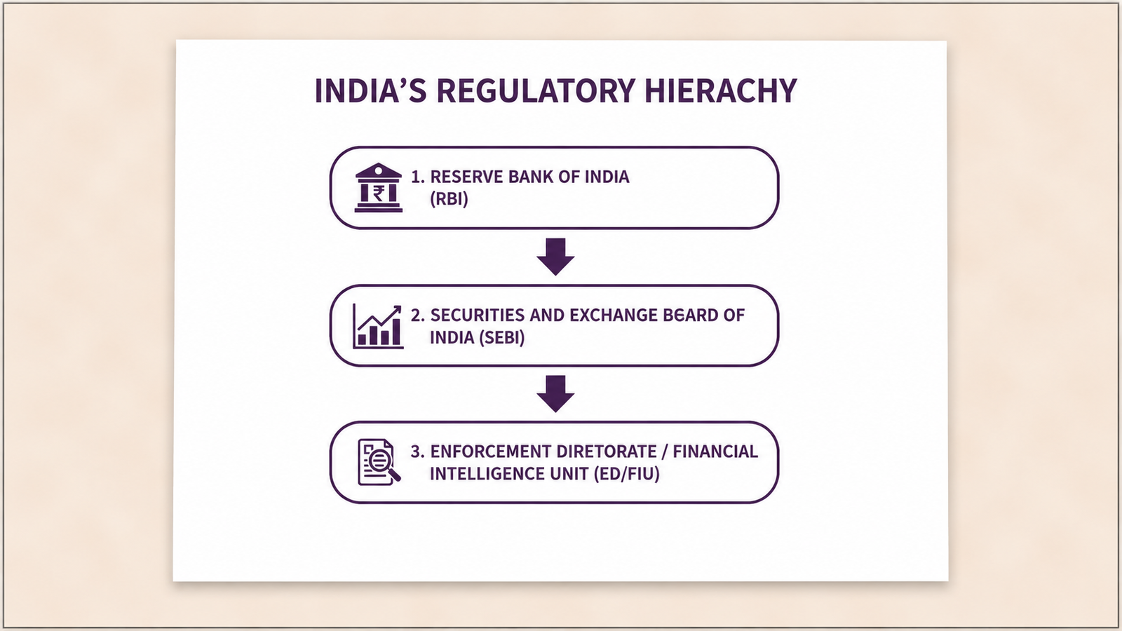 Infographic showing India’s regulatory hierarchy, with the Reserve Bank of India (RBI) at the top, Securities and Exchange Board of India (SEBI) below, and Enforcement Directorate (ED) / Financial Intelligence Unit (FIU) at the third level, connected by downward arrows.
