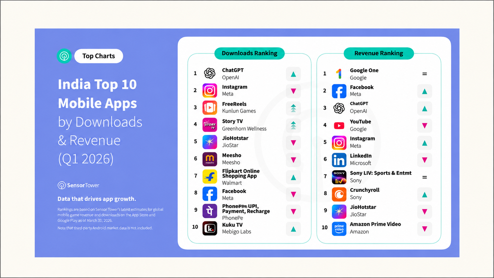 Sensor Tower “India Top 10 Mobile Apps by Downloads & Revenue (Q1 2026)” infographic, showing separate rankings for the top 10 apps by downloads and revenue, including ChatGPT, Instagram, FreeReels, Story TV, JioHotstar, Meesho, Flipkart, Facebook, PhonePe, and Kuku TV.