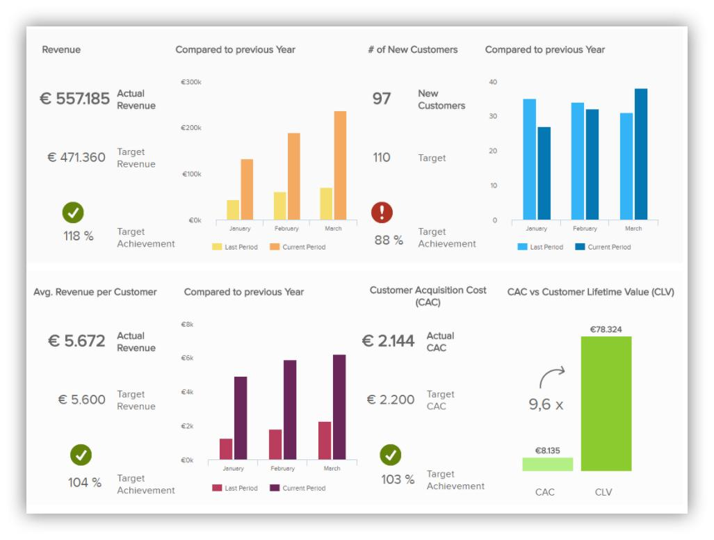 Dashboard displaying retention, conversion rate, customer lifetime value, and engagement metrics.