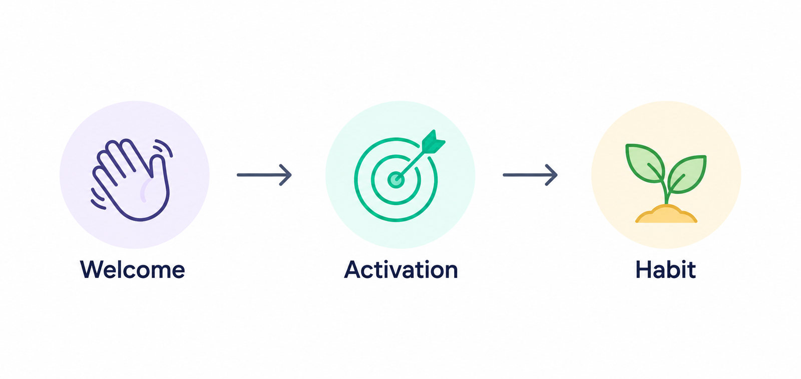 Workflow showing the process of building an in-app onboarding flow from activation mapping to optimization.