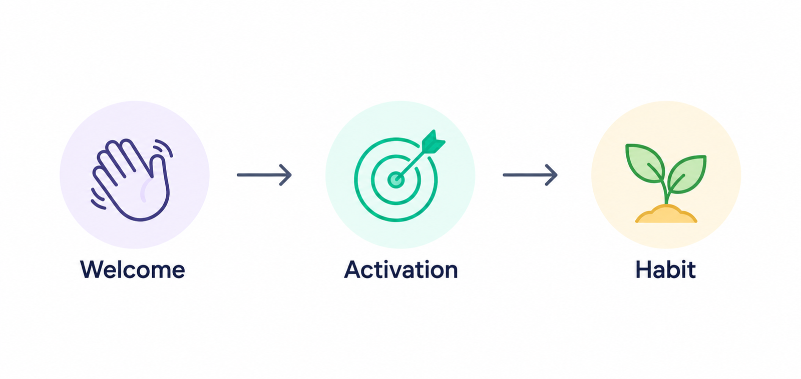 Workflow showing the process of building an in-app onboarding flow from activation mapping to optimization.