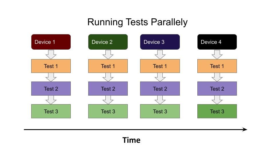 Parallel mobile test execution across multiple devices showing faster CI pipeline performance