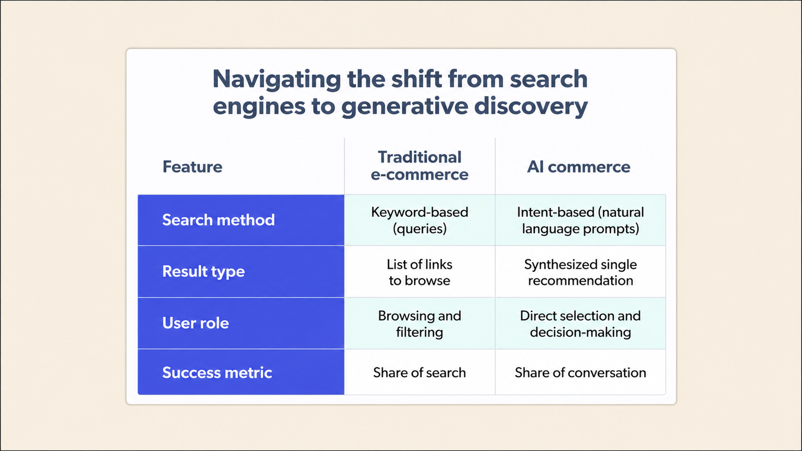 Comparison table showing the shift from traditional e-commerce search to AI commerce across four features: search method, result type, user role, and success metric. Traditional e-commerce uses keyword-based queries, lists of links, browsing and filtering, and share of search, while AI commerce uses intent-based natural-language prompts, synthesized recommendations, direct decision-making, and share of conversation.