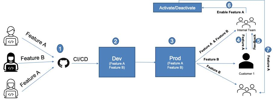 Feature flag assignment and experiment bucket management in mobile applications.