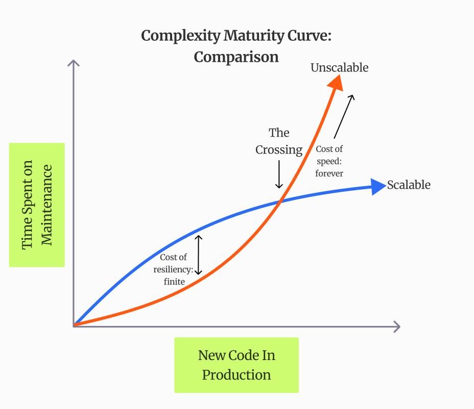 Graph showing test automation maintenance cost increasing faster than product growth