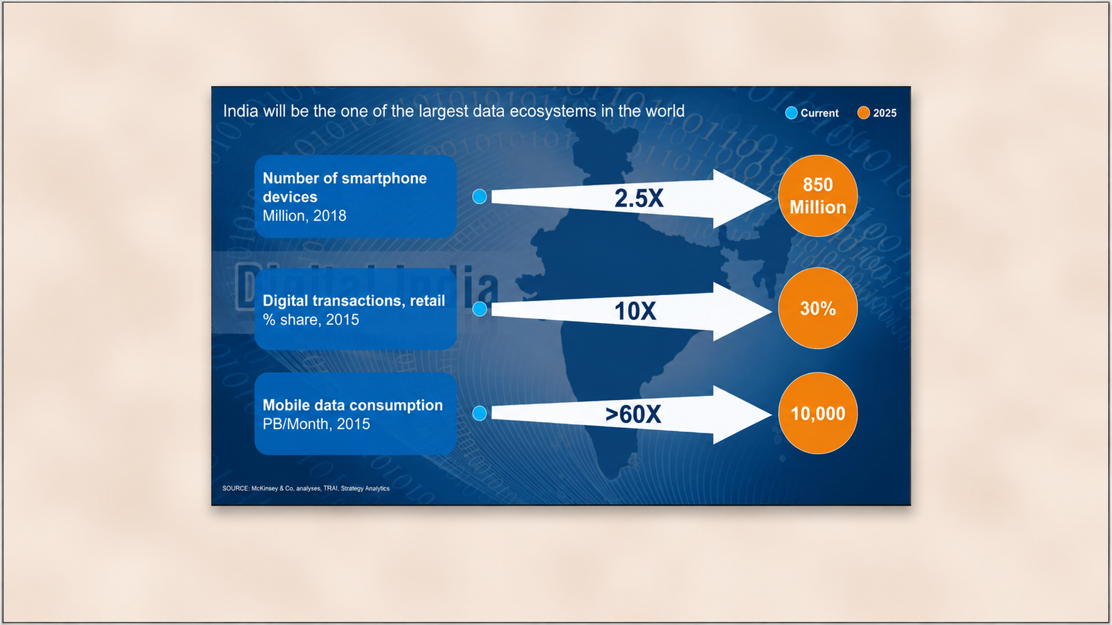 India data ecosystem infographic showing projected growth in smartphone devices to 850 million, retail digital transactions to 30%, and mobile data consumption to 10,000 PB per month, with 2.5X, 10X, and over 60X growth indicators.