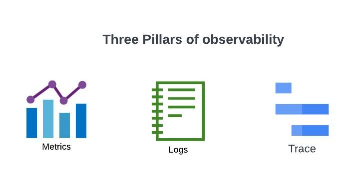 Three pillars of observability showing metrics, logs, and traces for monitoring real-world application behavior