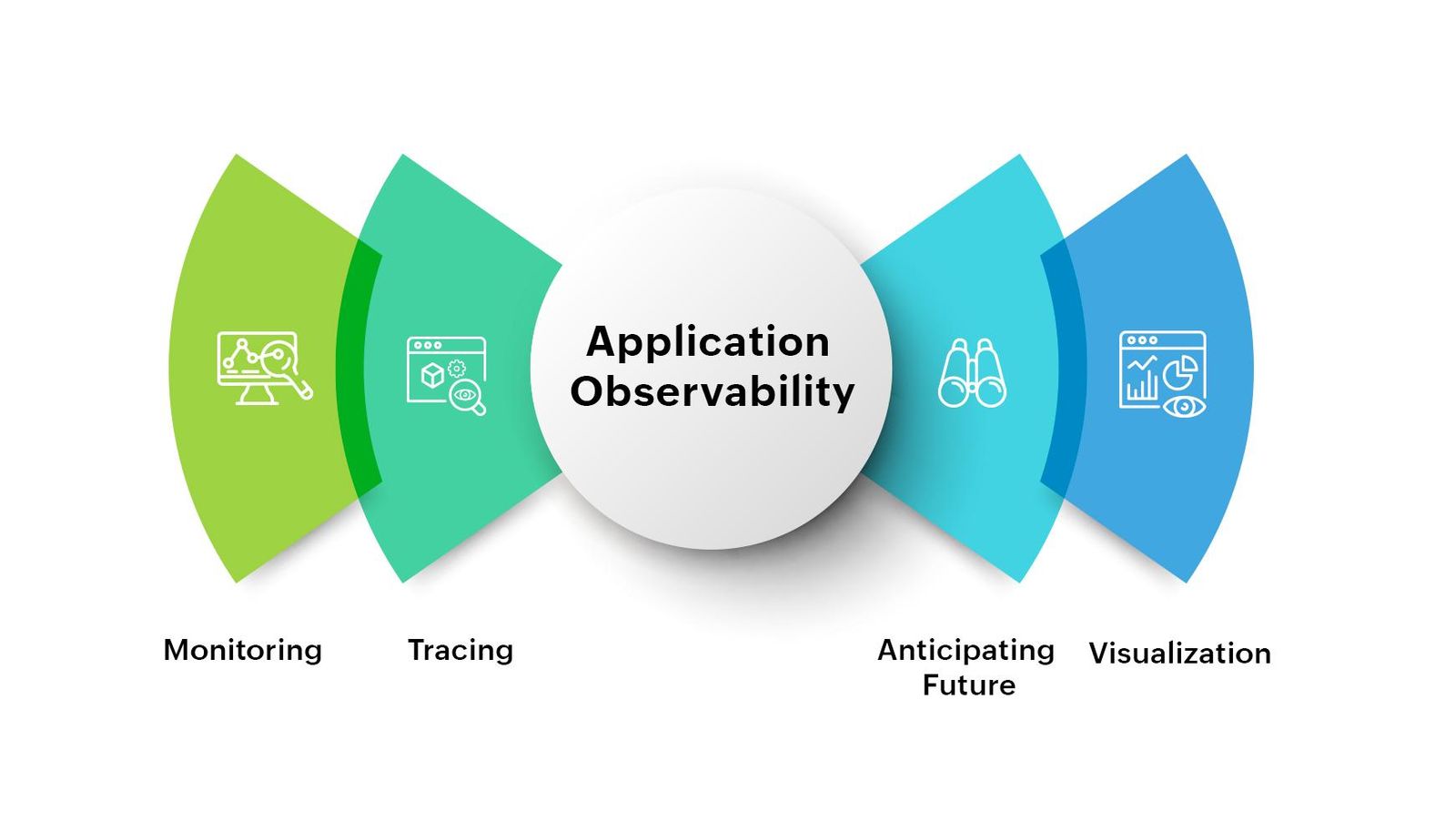 Application observability framework highlighting monitoring, tracing, predictive insights, and visualization for production systems