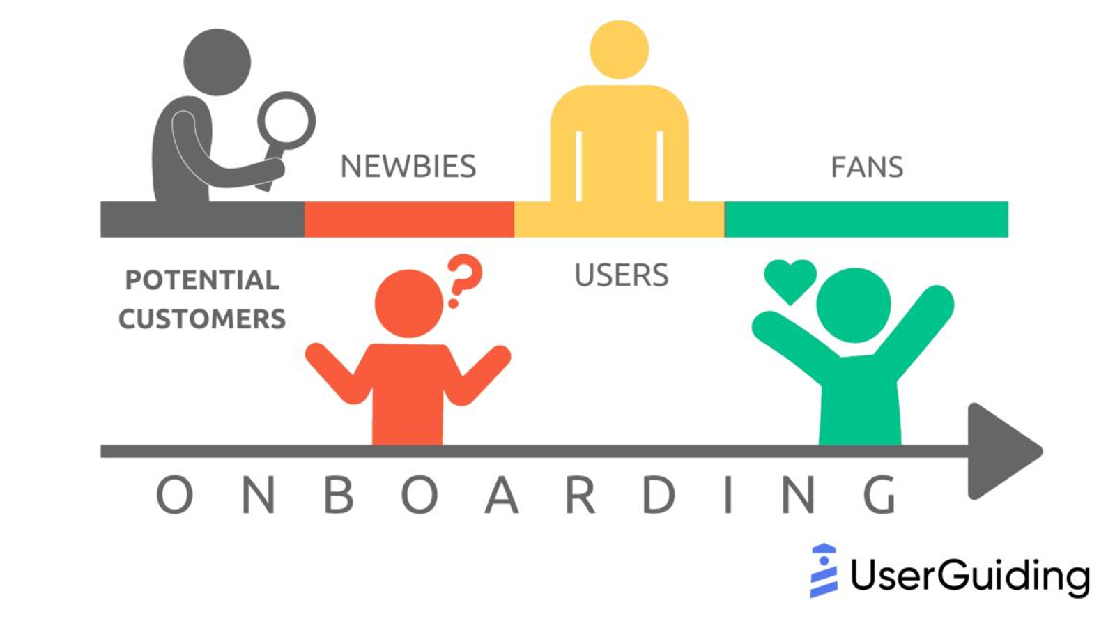 User onboarding funnel showing drop-off across multiple onboarding steps.