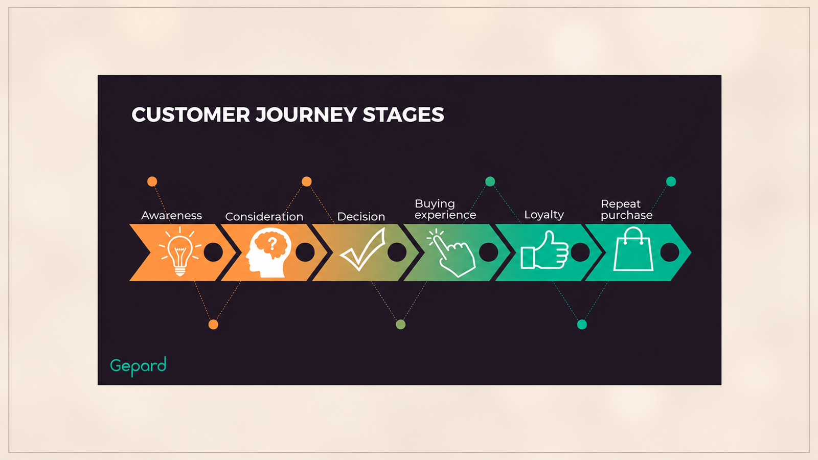 **Alt text:** A customer journey infographic illustrating six stages of the customer lifecycle: Awareness, Consideration, Decision, Buying Experience, Loyalty, and Repeat Purchase. Each stage is represented by a connected arrow with a corresponding icon (light bulb, head with question mark, checkmark, tapping hand, thumbs-up, and shopping bag), showing the progression from initial discovery to long-term customer retention and repeat purchases.