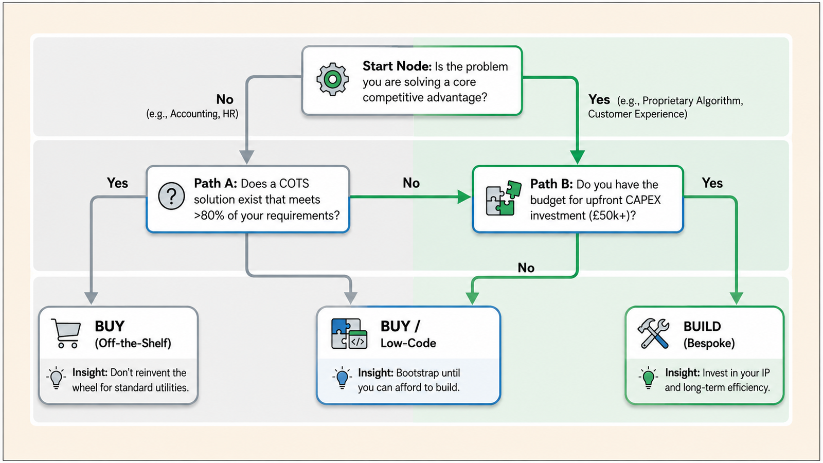 Buy-versus-build decision flowchart showing paths based on competitive advantage, availability of an off-the-shelf solution, and upfront budget, leading to BUY, BUY/Low-Code, or BUILD options.