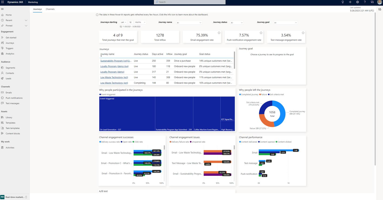 Omnichannel customer engagement dashboard showing push notifications, email campaigns, SMS automation, and lifecycle analytics.