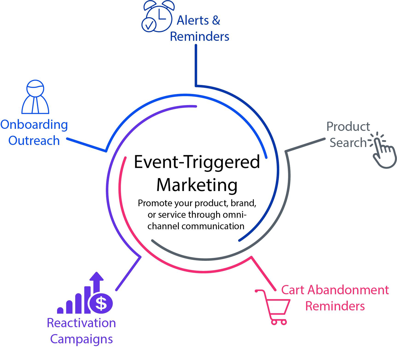 Comparison matrix for event-based, time-based, and behavioral triggers.