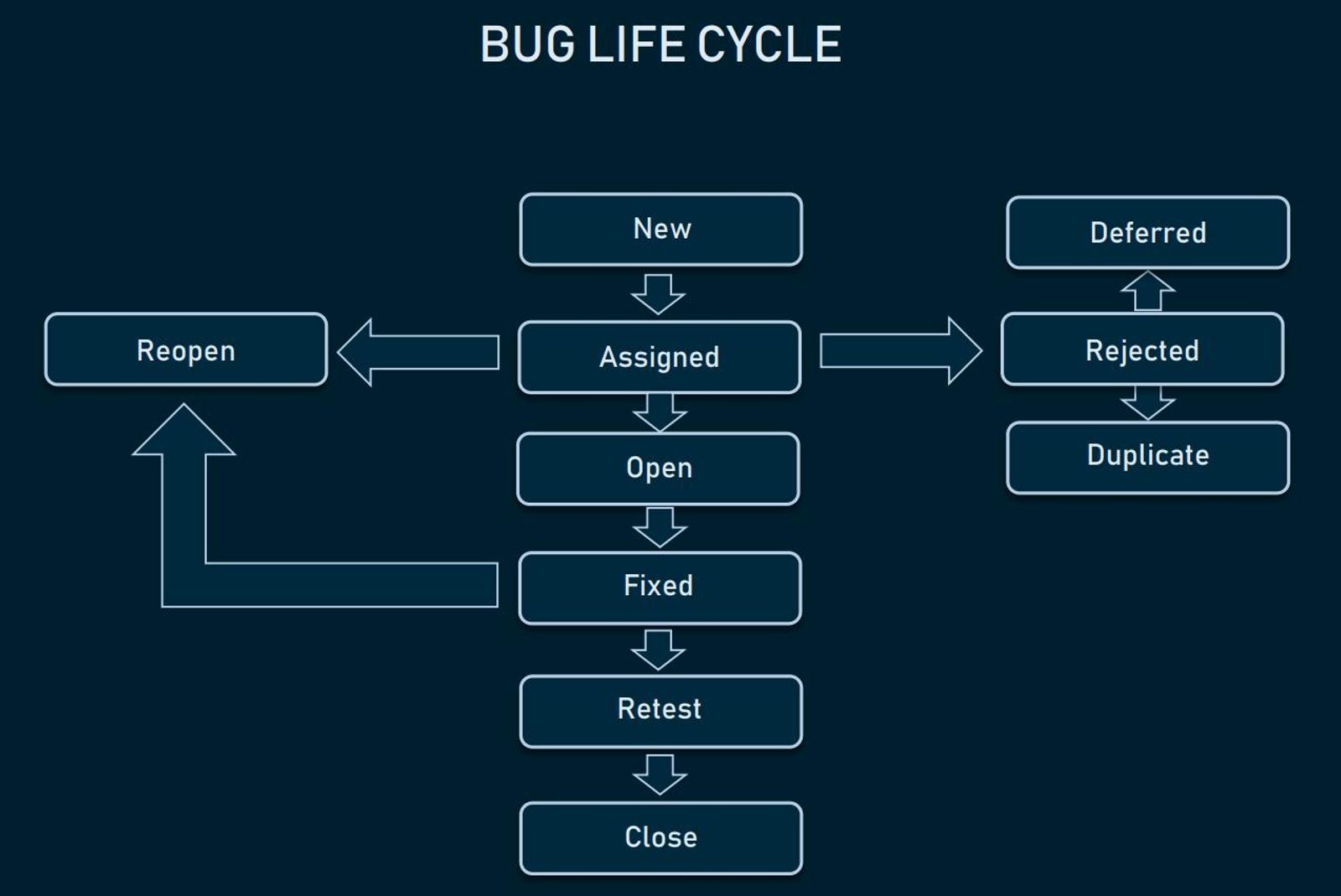Diagram showing the stages of a software bug from creation to closure