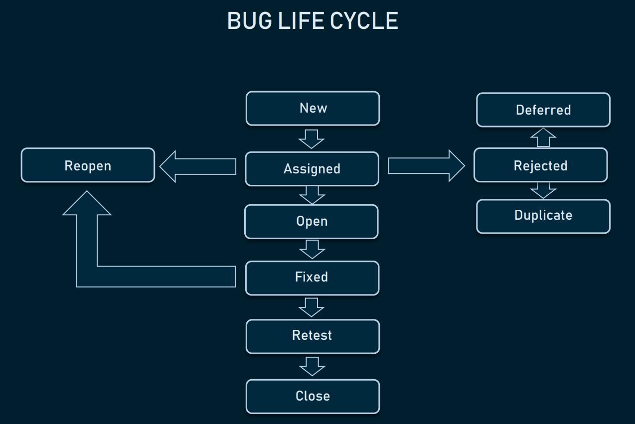 Diagram showing the stages of a software bug from creation to closure