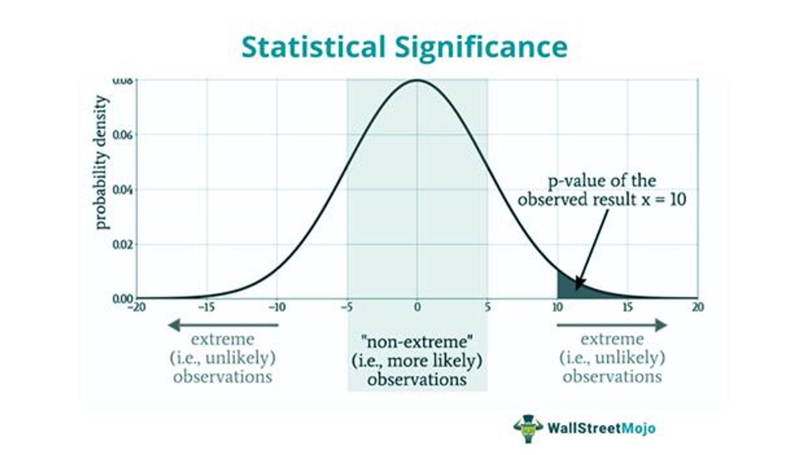 Sample size calculations and statistical power analysis for experiments.