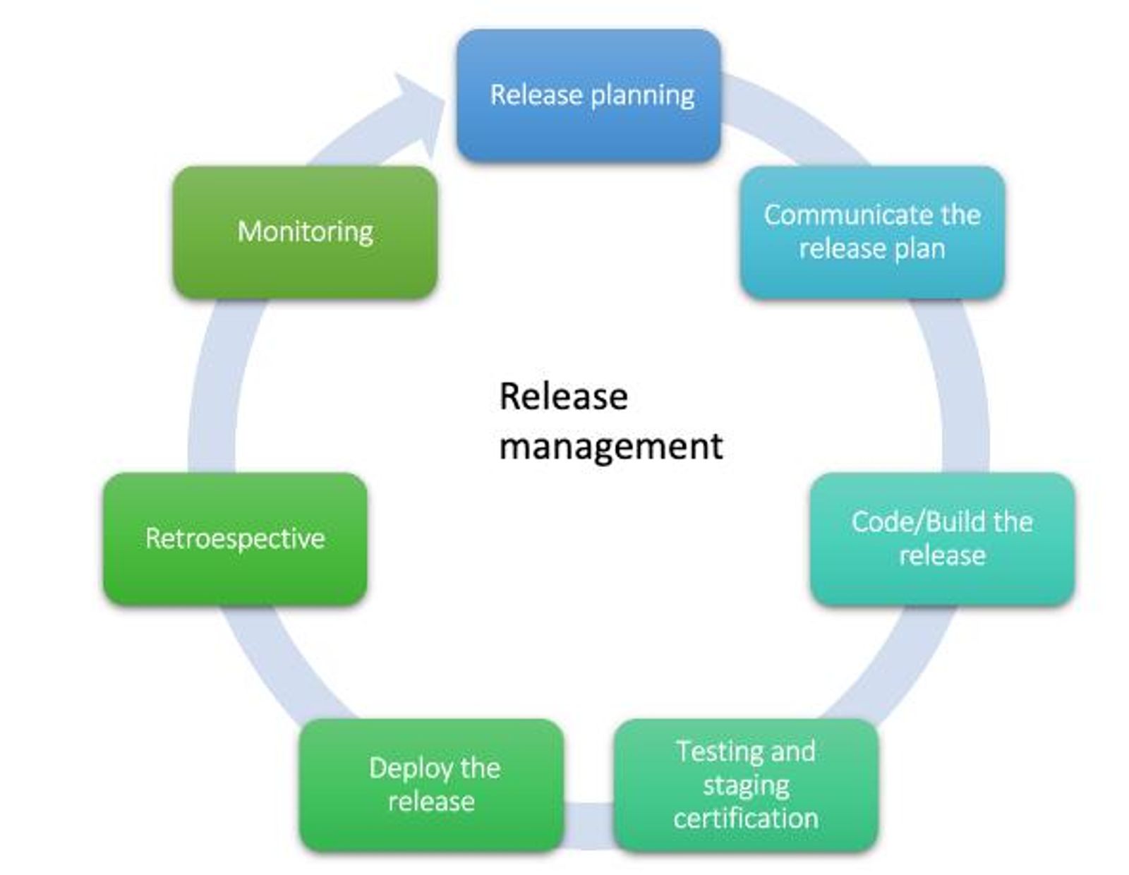 Release management lifecycle showing planning, testing, deployment, monitoring, and retrospective stages in a continuous delivery workflow