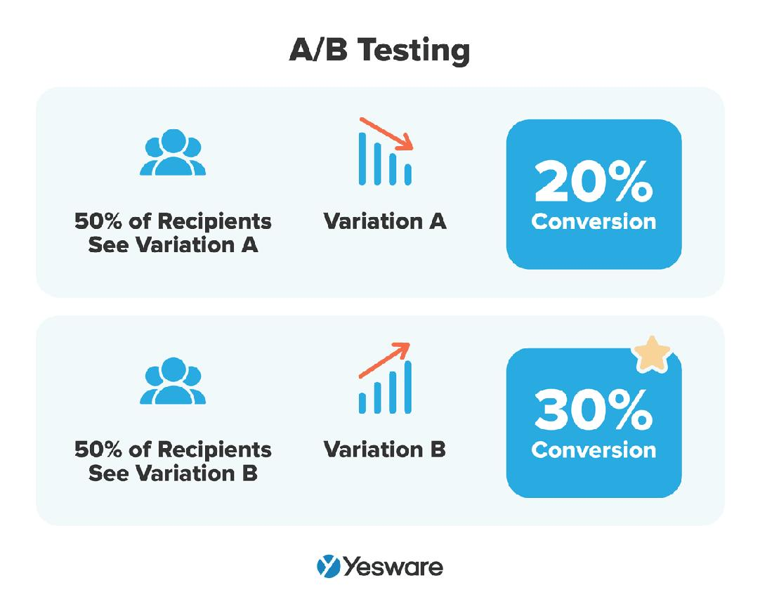 Visualization showing many failed experiments and a few successful product tests.