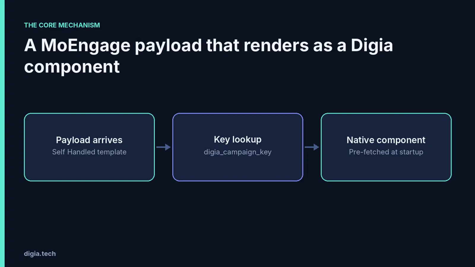 SEO Alt Text: MoEngage payload rendering as a Digia native component, illustrating the core mechanism of payload arrival, `digia_campaign_key` lookup, and native component rendering using a self-handled template.