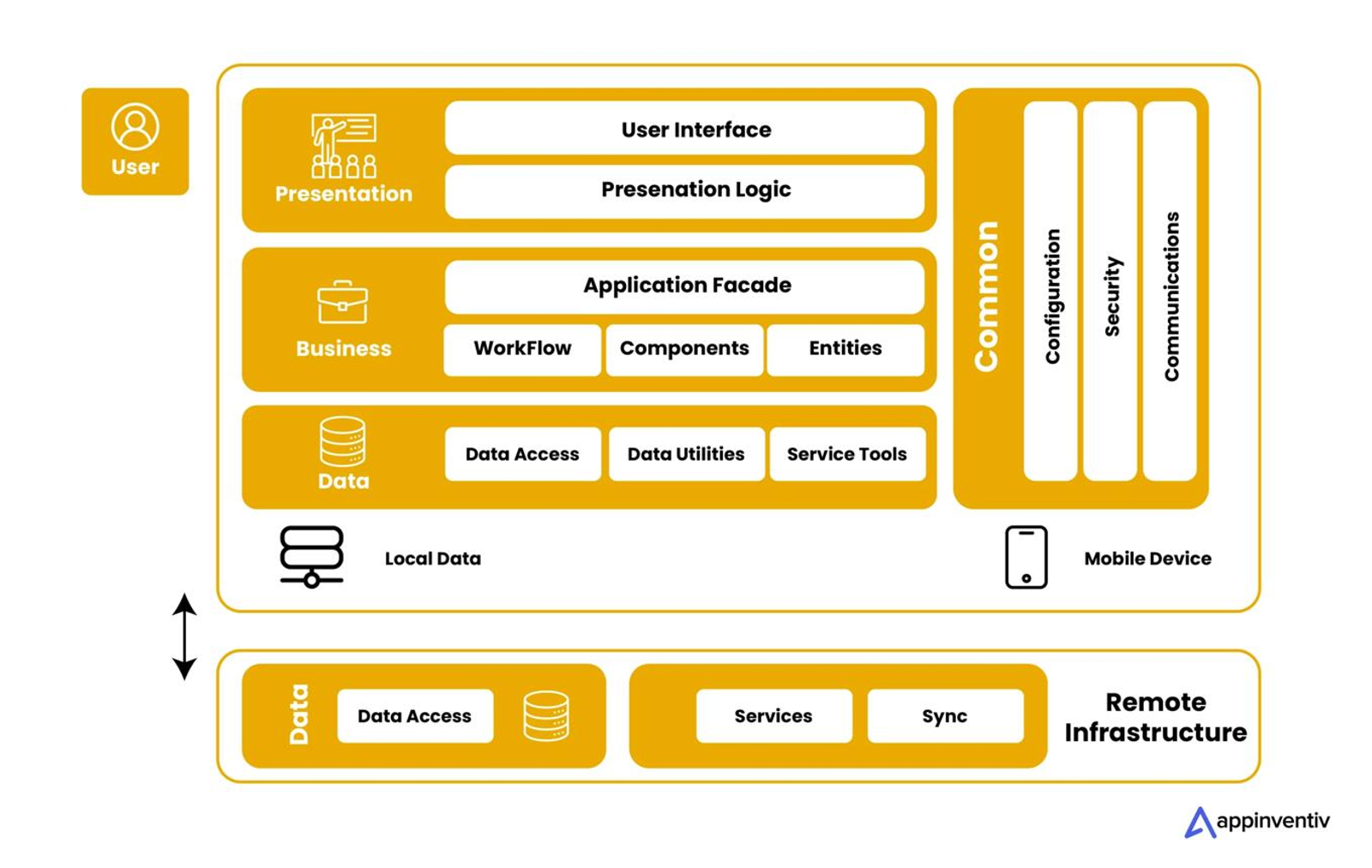 Engineering complexity and trade-offs in server-driven mobile architectures.
