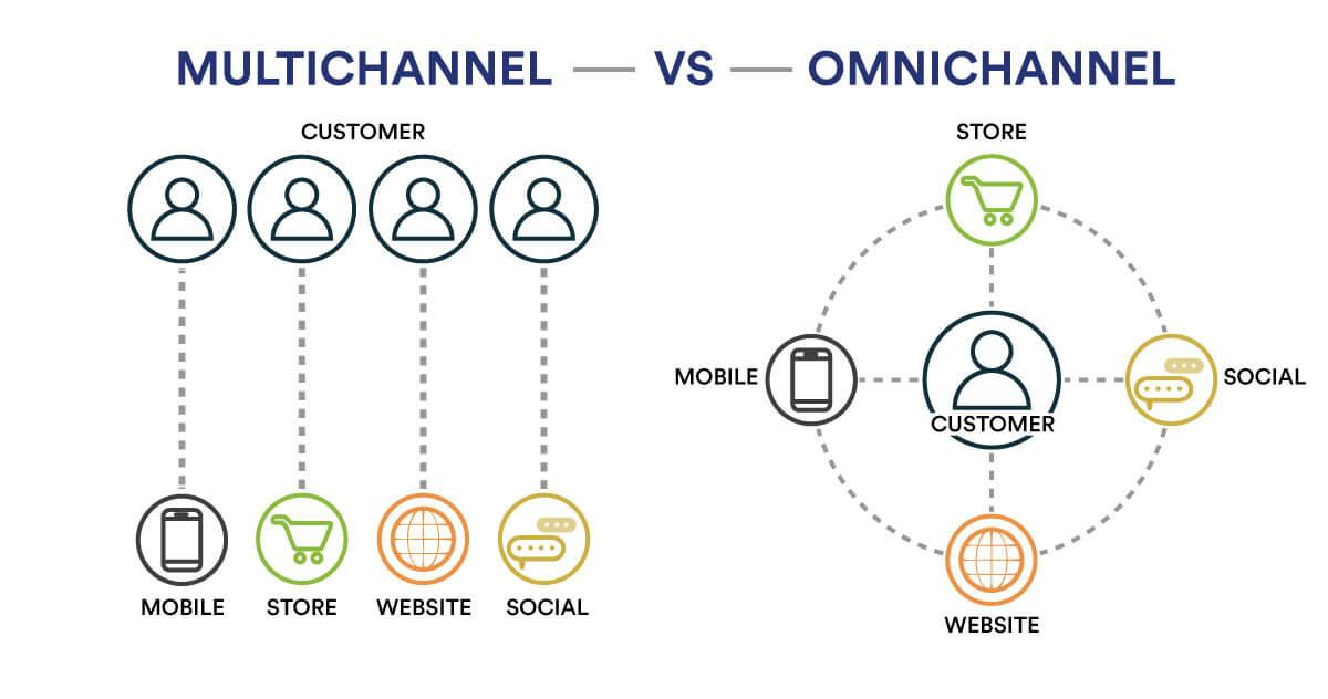 Multichannel vs omnichannel customer engagement diagram showing separate channels like mobile, store, website, and social versus an integrated customer-centric experience