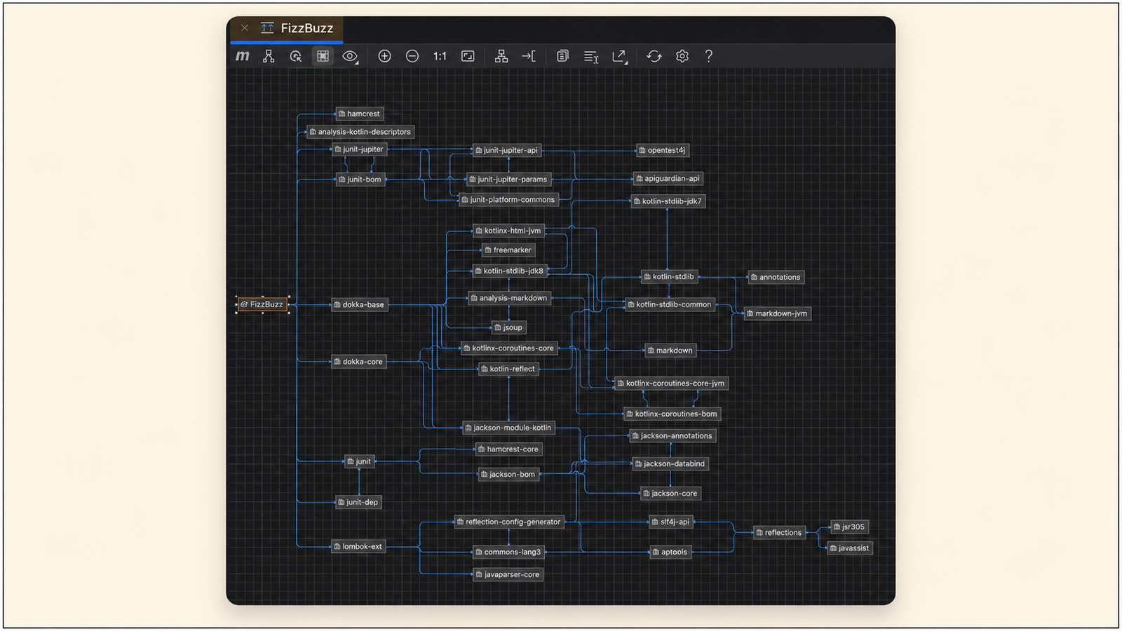 Software dependency graph showing a FizzBuzz project and its interconnected libraries, including JUnit, Kotlin, Jackson, Markdown, and other dependencies, displayed on a dark grid interface.