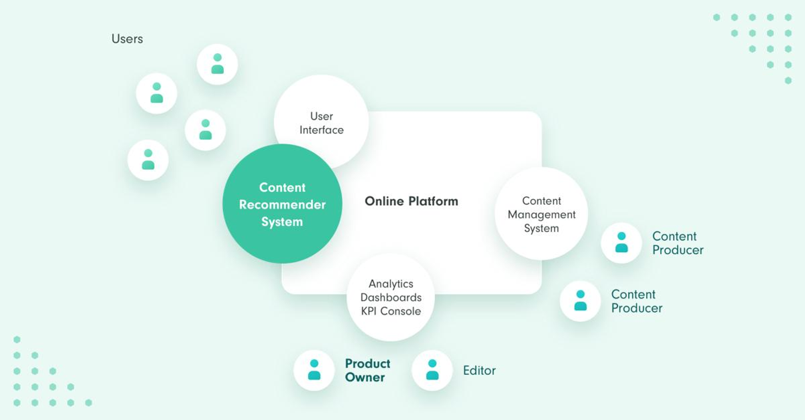 Visualization of a recommendation filter bubble limiting user discovery and content diversity.