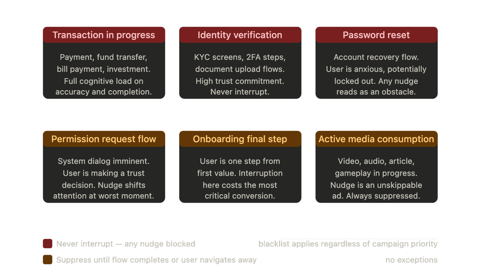 Six high-stakes user flow states — transactions, identity verification, password reset, permission requests, onboarding final step, and active media consumption — displayed as a grid with red and amber headers indicating the two suppression severity levels, with a legend confirming all nudge delivery is blocked during these moments.