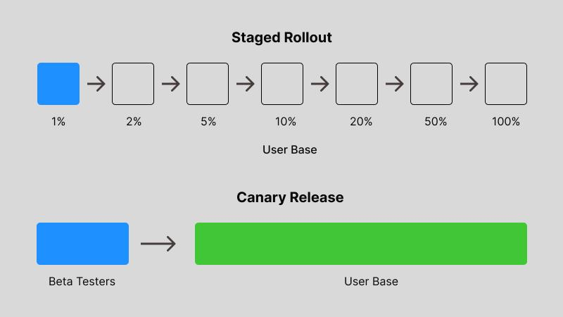 Canary deployment exposing software to a small controlled group before broader release.